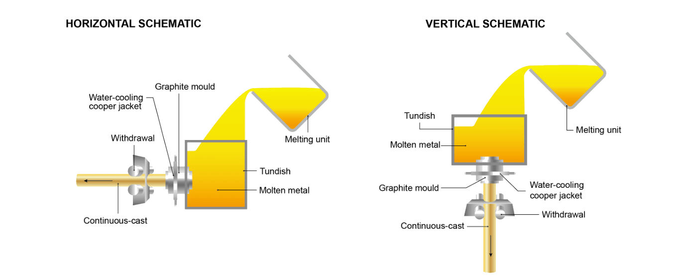 Horizontal continuous casting and vertical continuous casting diagram