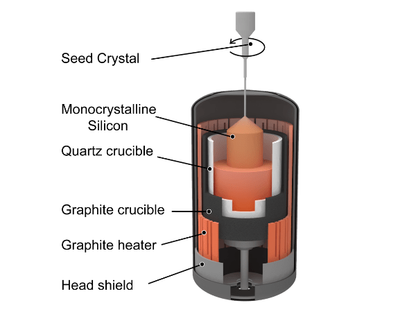 Czochralski single crystal furnace thermal field structure in the photovoltaic industry