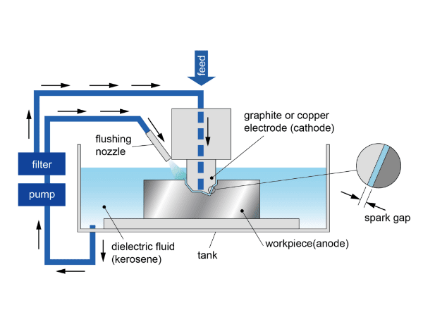 Graphite electrode is performing electrical discharge machining.