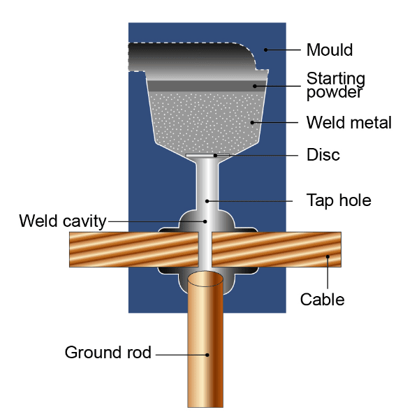 The detailed structure diagram of exothermic welding mold