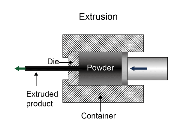 The picture shows the working principle of extrusion in details.