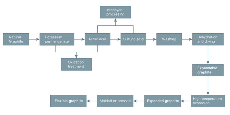 The detailed step of how to make flexible graphite from natural graphite