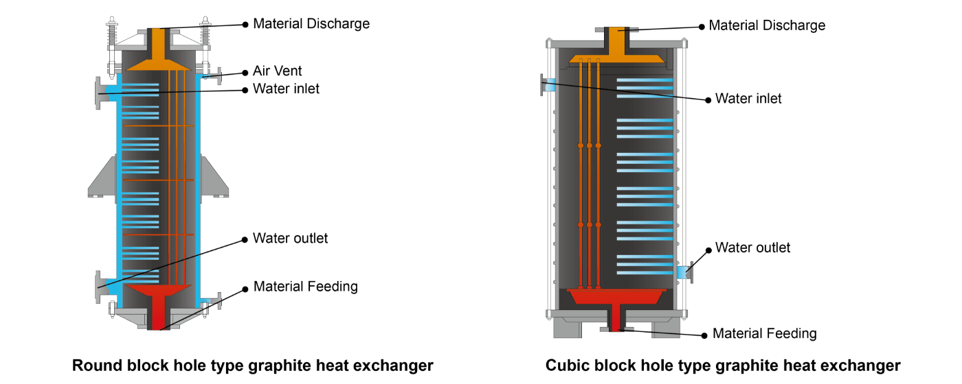 The structure principle of 2 kinds of graphite block heat exchagner