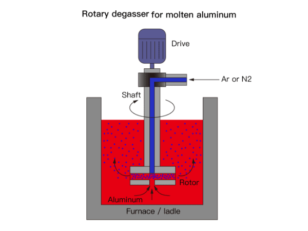 The drawing shows the working principle of aluminum degassing graphite rotor.