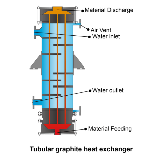 The structure of graphite shell & tube heat exchanger with many graphite tubes