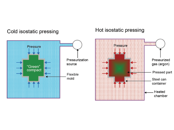 The working principle of cold isostatic pressing and hot isostatic pressing