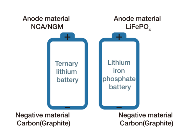 Structure of 2 types of lithium-ion batteries demonstrated