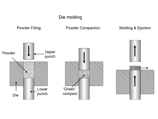 The picture shows the detailed steps of molding technology.