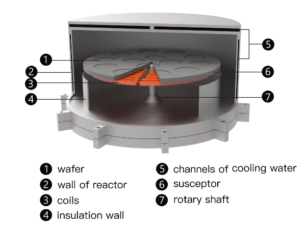 The structure of SIC coated graphite tray application device