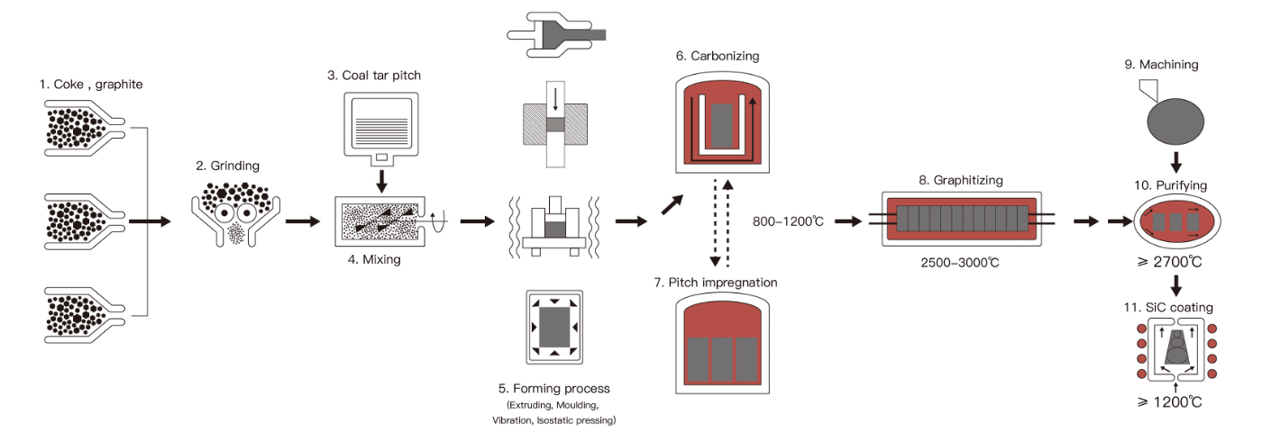 The production and processing steps of special graphite